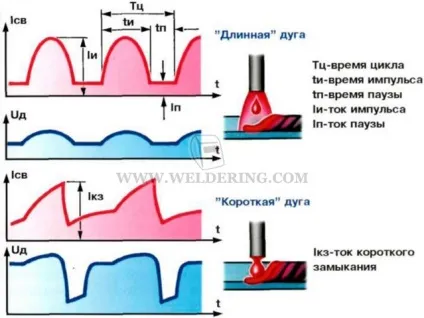 Імпульсно-дугове зварювання, зварювання і зварник (зварювання) Імпульсно-дугове зварювання, зварювання і зварник