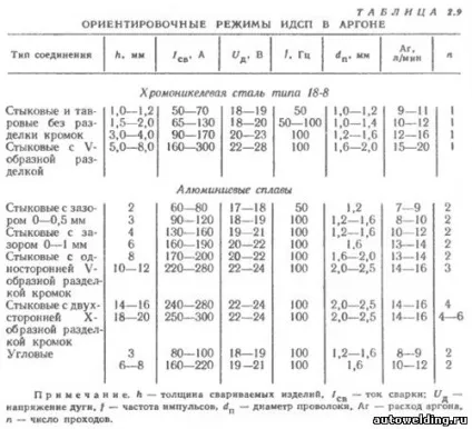 Імпульсно-дугове зварювання в захисних газах (зварювання) Імпульсно-дугове зварювання в захисних газах