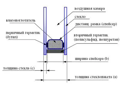 З чого складається склопакет анатомія склопакета - вікна міста - пластикові вікна століття і Шуко в (склопакета) З чого складається склопакет анатомія склопакета - вікна міста - пластикові вікна століття і Шуко в