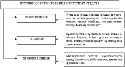 Джерела фінансування оборотного капіталу - повний опис всіх варіантів! (Капіталу) Джерела фінансування оборотного капіталу - повний опис всіх варіантів!