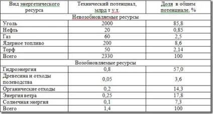 Використання ресурсів і енергії - типи і види ресурсів (поновлюваних джерел енергії) Використання ресурсів і енергії - типи і види ресурсів