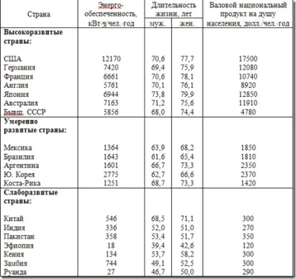 Використання ресурсів і енергії - типи і види ресурсів (поновлюваних джерел енергії) Використання ресурсів і енергії - типи і види ресурсів
