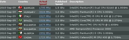 Вимірюємо швидкість процесора в cpu speed professional