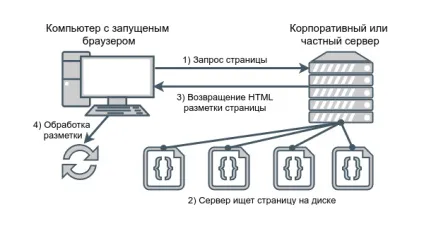 Як браузери завантажують веб-сторінки і обробляють їх html-розмітку (обробляють) Як браузери завантажують веб-сторінки і обробляють їх html-розмітку