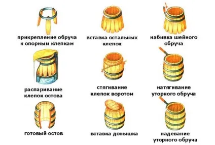 Як роблять дерев'яні бочки, відповіді на ваші питання (дерев'яні) Як роблять дерев'яні бочки, відповіді на ваші питання