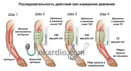 Як міряти тиск ручним тонометром інструкція, часті помилки (ручним) Як міряти тиск ручним тонометром інструкція, часті помилки