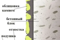 Як обкласти фундамент каменем своїми руками облицювання цоколя каменем (відео) (облицювання) Як обкласти фундамент каменем своїми руками облицювання цоколя каменем (відео)