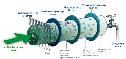 Як очистити воду зі свердловини від солей кальцію (солей) Як очистити воду зі свердловини від солей кальцію
