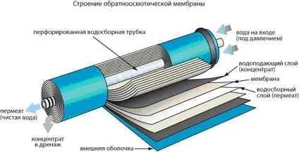 Як очистити воду зі свердловини від солей кальцію (солей) Як очистити воду зі свердловини від солей кальцію