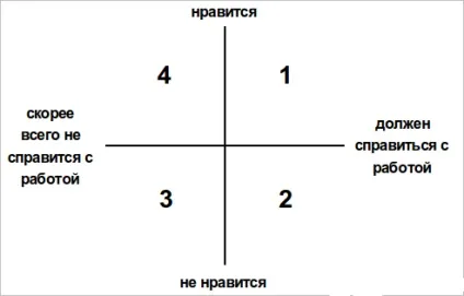 Як підібрати менеджера з продажу, клуб продажників (продажників) Як підібрати менеджера з продажу, клуб продажників