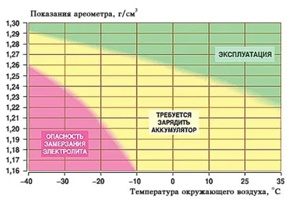 Як підняти щільність електроліту в акумуляторі (електроліту) Як підняти щільність електроліту в акумуляторі