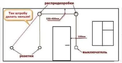 Як руйнувати стіни під проводку перфоратором або штроборезом (стіни) Як руйнувати стіни під проводку перфоратором або штроборезом