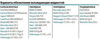 Як правильно вибрати антифриз