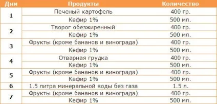 Як правильно виходити з дієти кефіру