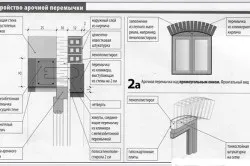 Як зробити арку з цегли своїми руками особливості будівництва (фото і відео) (цегли) Як зробити арку з цегли своїми руками особливості будівництва (фото і відео)