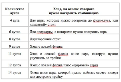Як рахувати аути в покері таблиця підрахунку аутів (аути в покері) Як рахувати аути в покері таблиця підрахунку аутів