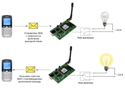 Як зробити gsm розетку своїми руками схема і принцип дії (схема) Як зробити gsm розетку своїми руками схема і принцип дії