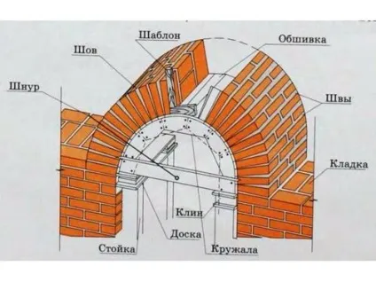Як зробити арку з цегли своїми руками особливості будівництва (фото і відео) (цегли) Як зробити арку з цегли своїми руками особливості будівництва (фото і відео)