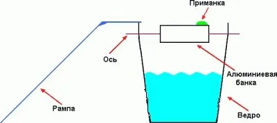 Як зробити мишоловку своїми руками (зробити) Як зробити мишоловку своїми руками