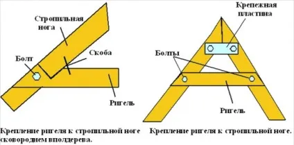 Як з'єднати крокви між собою в конику своїми руками (крокви) Як з'єднати крокви між собою в конику своїми руками