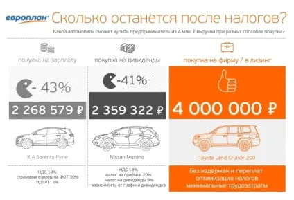 Як заощадити 43% від вартості при покупці автомобіля (лізингова компанія) Як заощадити 43% від вартості при покупці автомобіля