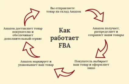 Як створити успішний бізнес на amazon покрокова інструкція