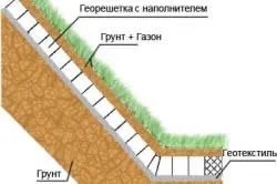 Як зміцнити берег ставка способи (ставка) Як зміцнити берег ставка способи