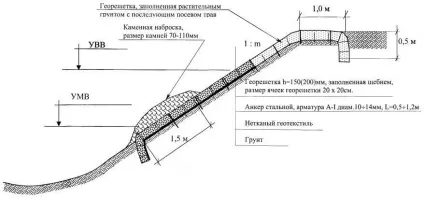Як зміцнити берег ставка способи (методи) Як зміцнити берег ставка способи