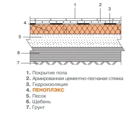 Як утеплити підлогу Піноплекс своїми руками (своїми) Як утеплити підлогу Піноплекс своїми руками