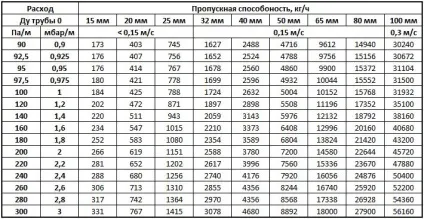 Як вибрати діаметр труб для водопроводу