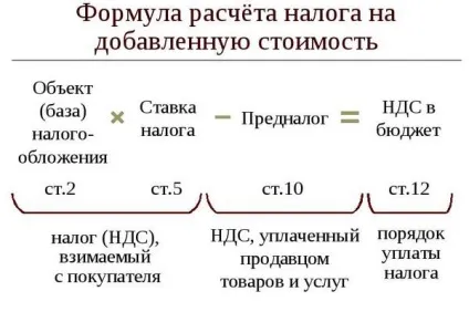 Як обчислити пдв 18 від суми - наводимо приклади (суми) Як обчислити пдв 18 від суми - наводимо приклади