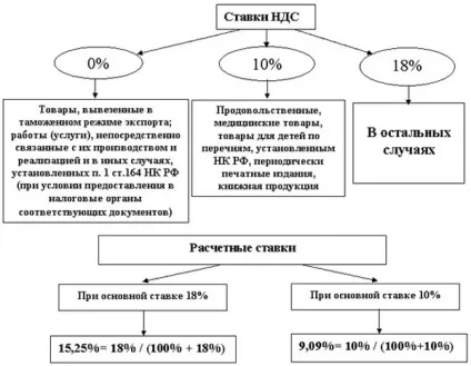 Як обчислити пдв 18 від суми - наводимо приклади (обчислити) Як обчислити пдв 18 від суми - наводимо приклади