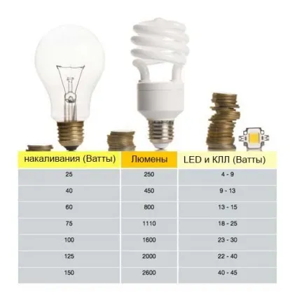 Як вибрати led лампу