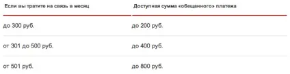 Як взяти в борг на мтс, питання і відповіді (борг) Як взяти в борг на мтс, питання і відповіді