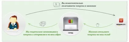 Як заробити на аукціонах (аукціонах) Як заробити на аукціонах