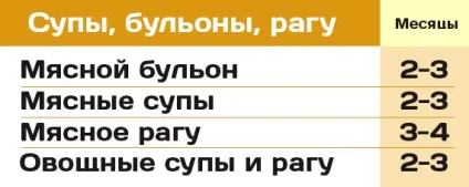 Як зберігати продукти в морозилці (продукти) Як зберігати продукти в морозилці