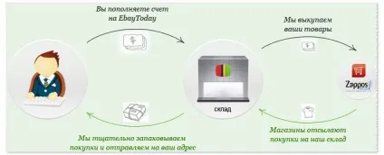 Як заробити на аукціонах (аукціонах) Як заробити на аукціонах