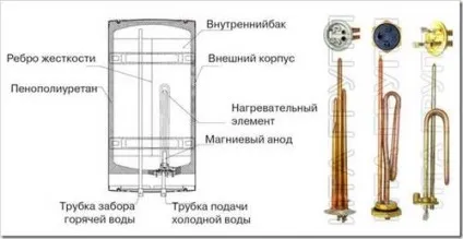 Як замінити тен у водонагрівачі (електрообігрів будинку) Як замінити тен у водонагрівачі
