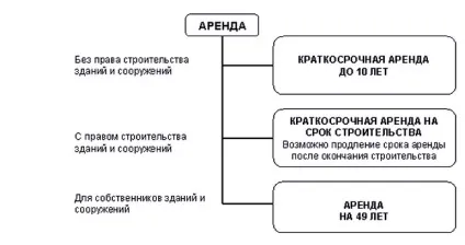 Як взяти земельну ділянку в оренду у адміністрації під будівництво - покрокова інструкція (оренда землі у держави) Як взяти земельну ділянку в оренду у адміністрації під будівництво - покрокова інструкція