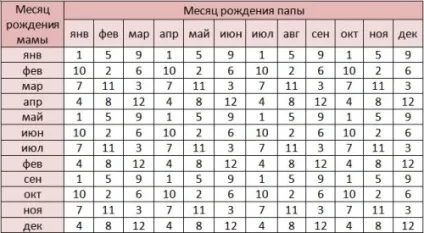 Як зачати хлопчика за таблицями, календарів, дня овуляції; відео (хлопчика) Як зачати хлопчика за таблицями, календарів, дня овуляції; відео