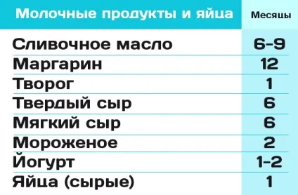 Як зберігати продукти в морозилці (продукти) Як зберігати продукти в морозилці