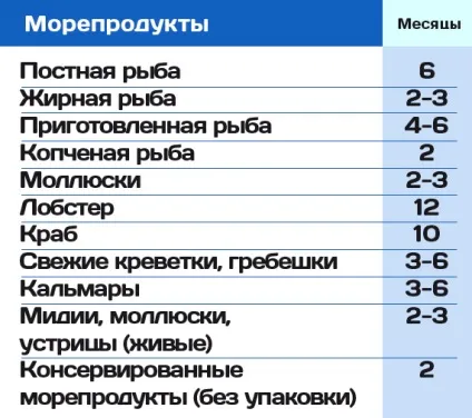Як зберігати продукти в морозилці (морозилці) Як зберігати продукти в морозилці
