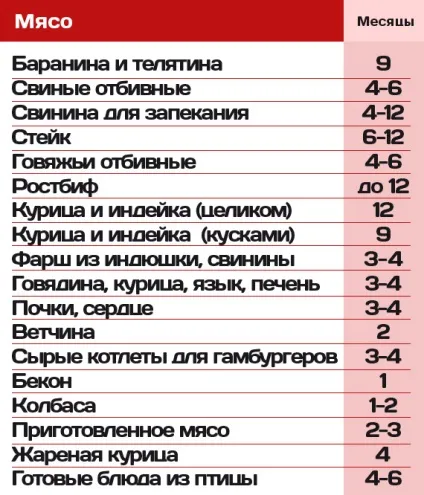 Як зберігати продукти в морозилці (продукти) Як зберігати продукти в морозилці