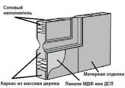 Каркасні міжкімнатні двері або двері з масиву (двері) Каркасні міжкімнатні двері або двері з масиву