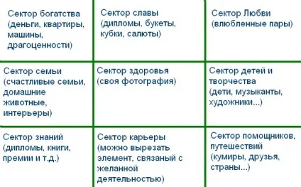 Карта бажань по фен шуй сектор знань, схема складання (сектор) Карта бажань по фен шуй сектор знань, схема складання