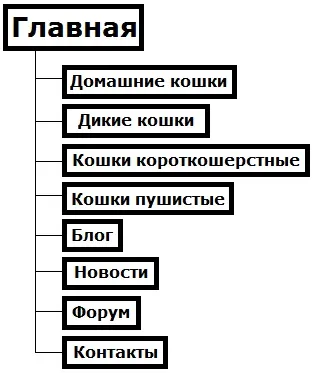 Як створити свій сайт самостійно (створити простий сайт) Як створити свій сайт самостійно