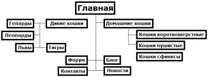 Як створити свій сайт самостійно (створити простий сайт) Як створити свій сайт самостійно
