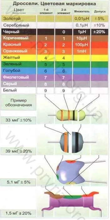 Котушка індуктивності, дросель