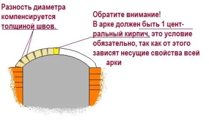 Цегляна арка відео-інструкція по кладці своїми руками, як зробити правильно, розрахунок, (кладці) Цегляна арка відео-інструкція по кладці своїми руками, як зробити правильно, розрахунок,