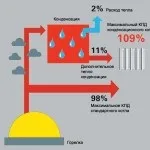 Конденсаційні котли опалення